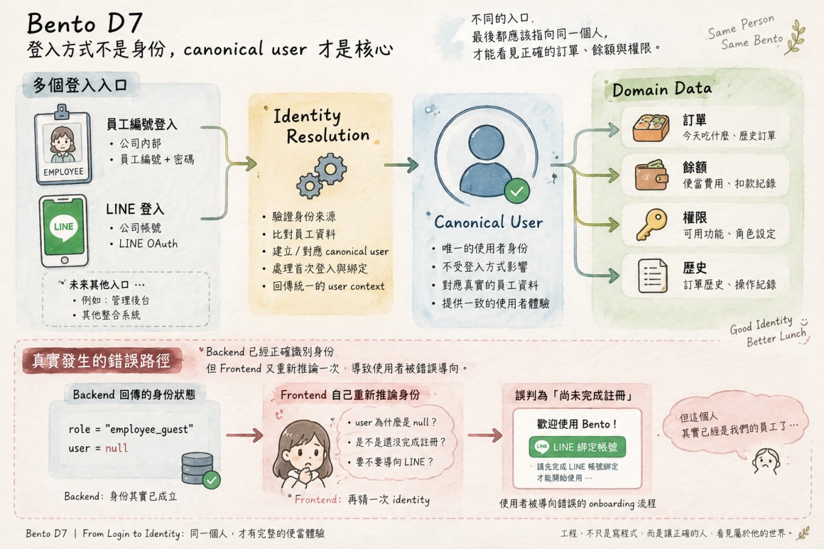 Day 7 Identity|多入口收斂到 canonical user