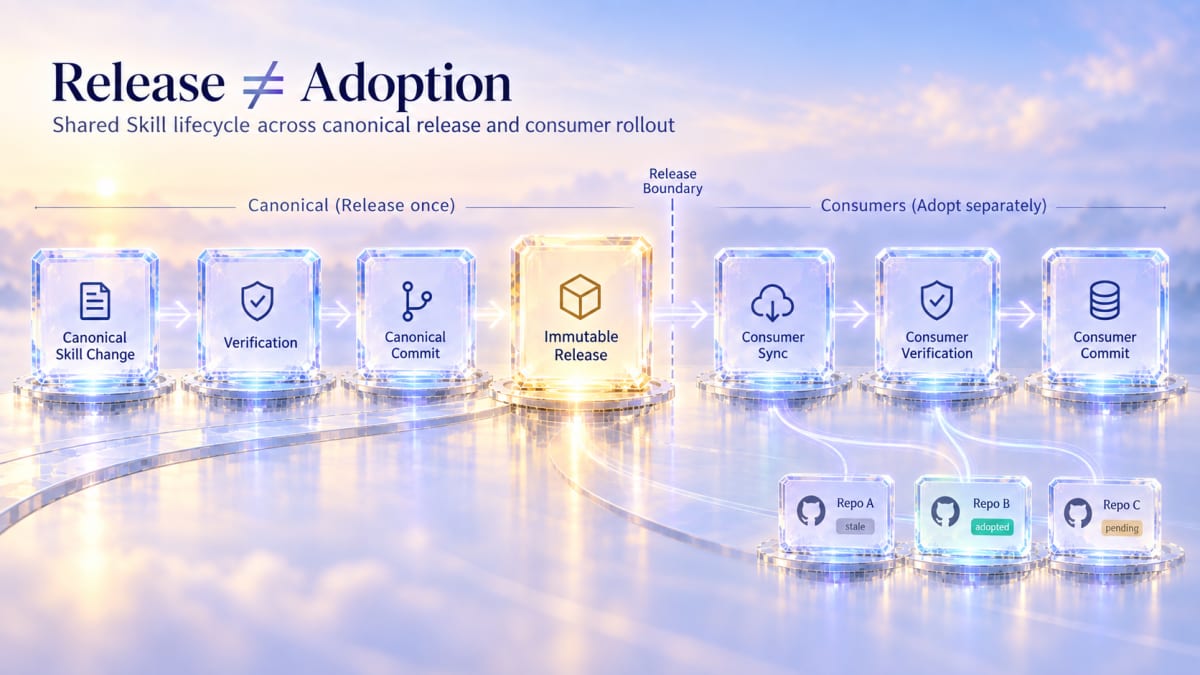 Codex Day 9 Shared Skill lifecycle|canonical source → release → consumer adoption / divergence