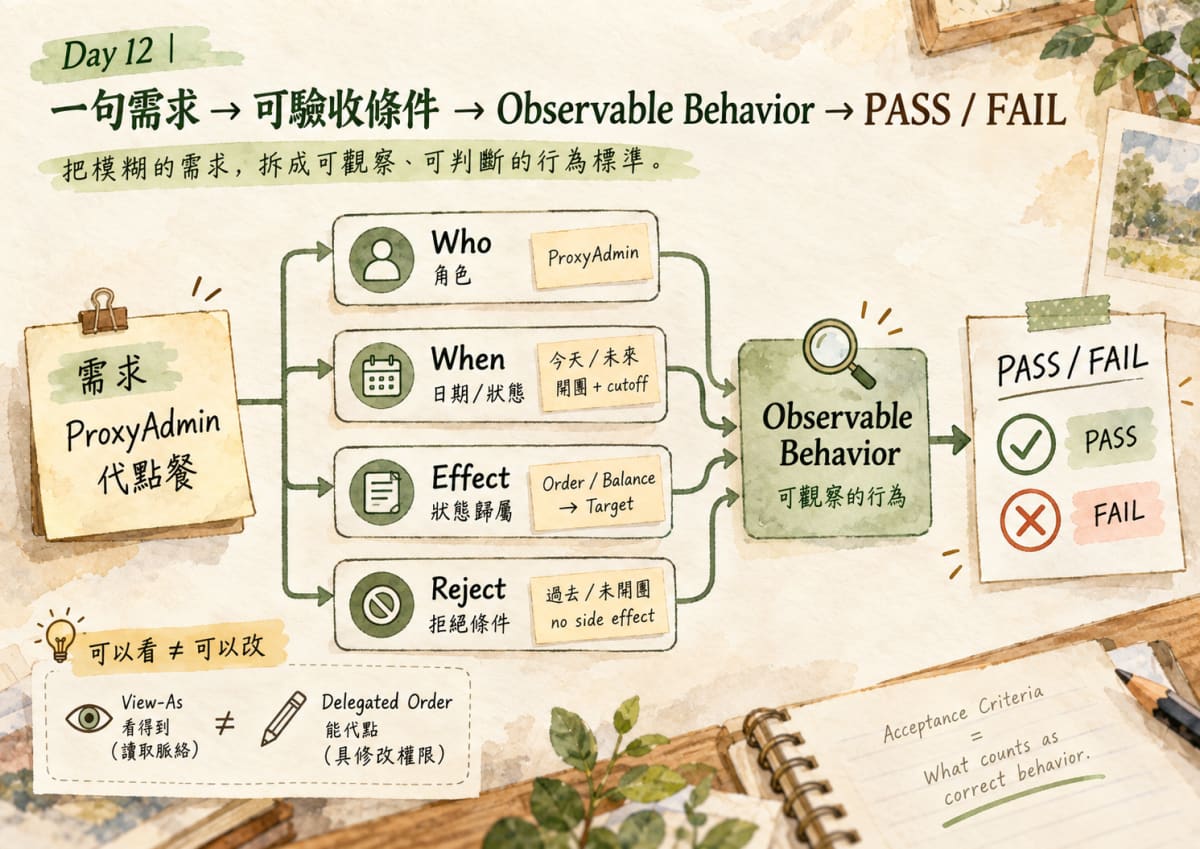 Day 12｜一句需求 → Who / When / Effect / Reject → Observable Behavior → PASS / FAIL