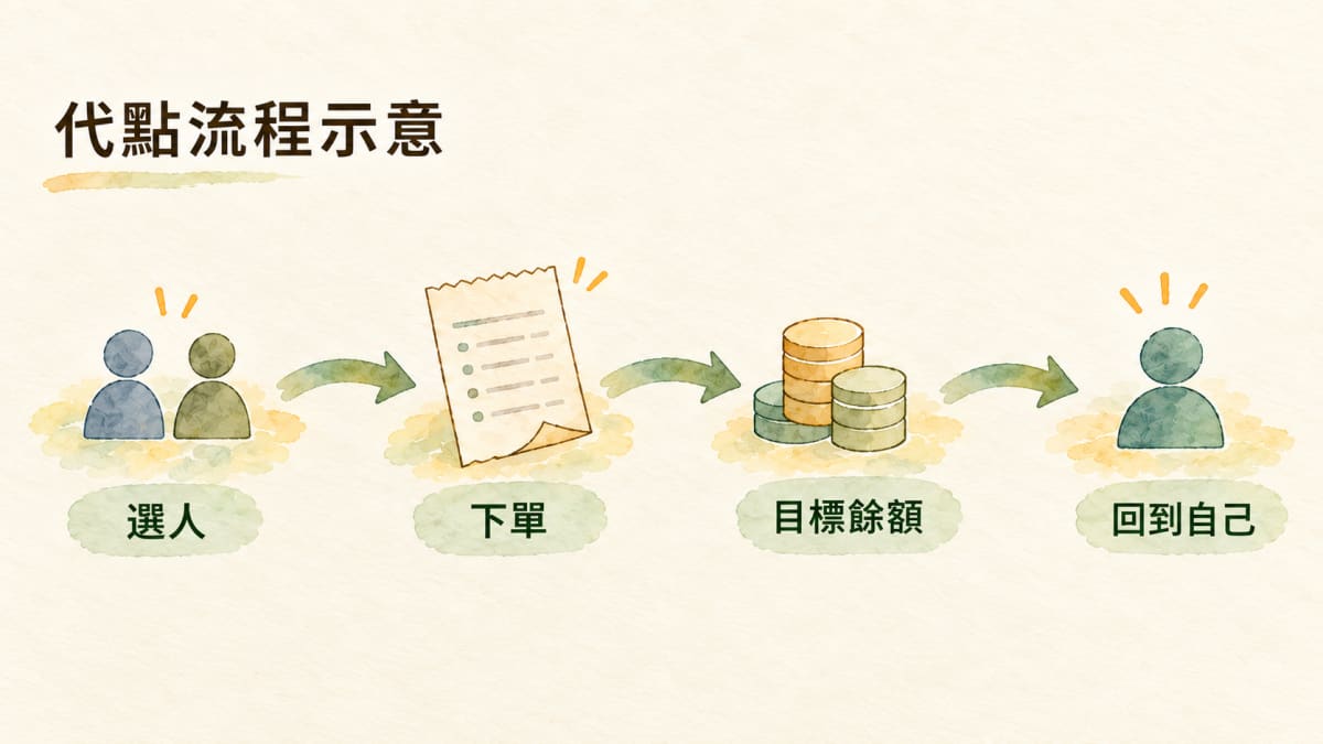 Bento Day 21 delegated ordering journey