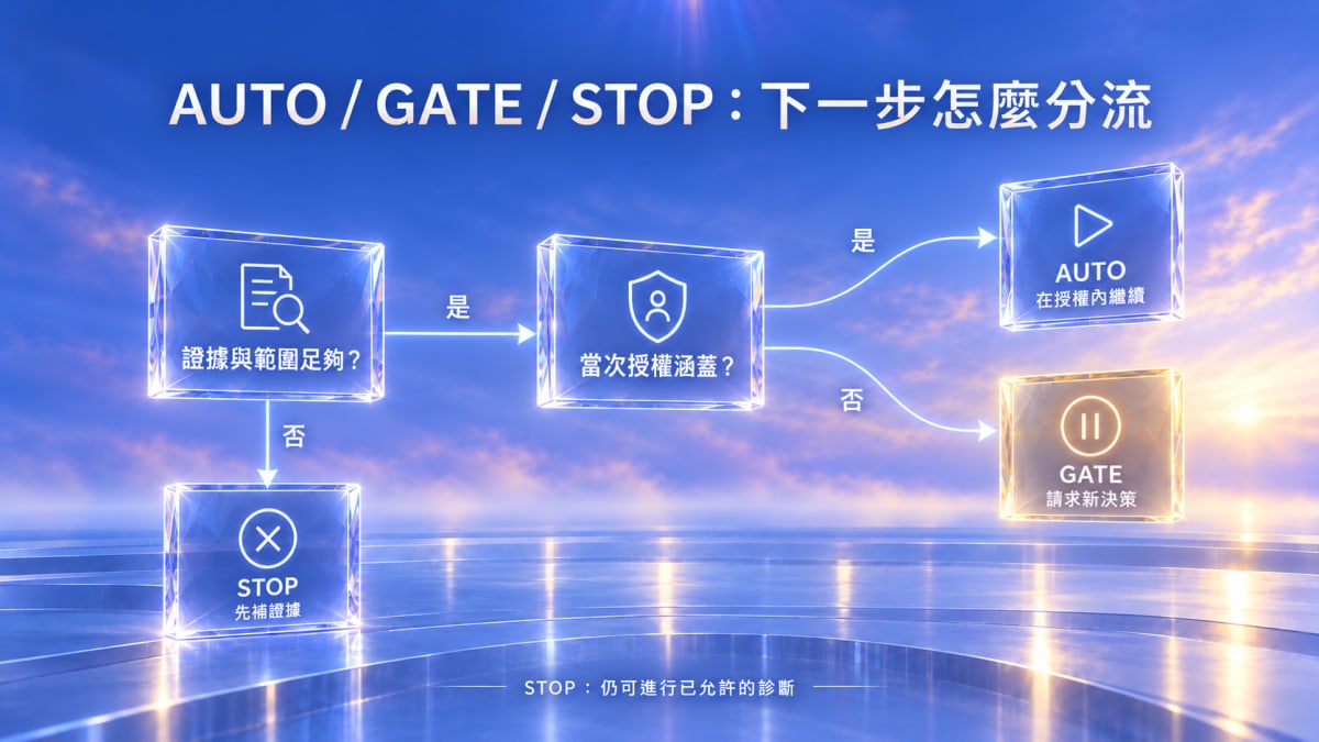 Codex Day 21 AUTO GATE STOP attention routing