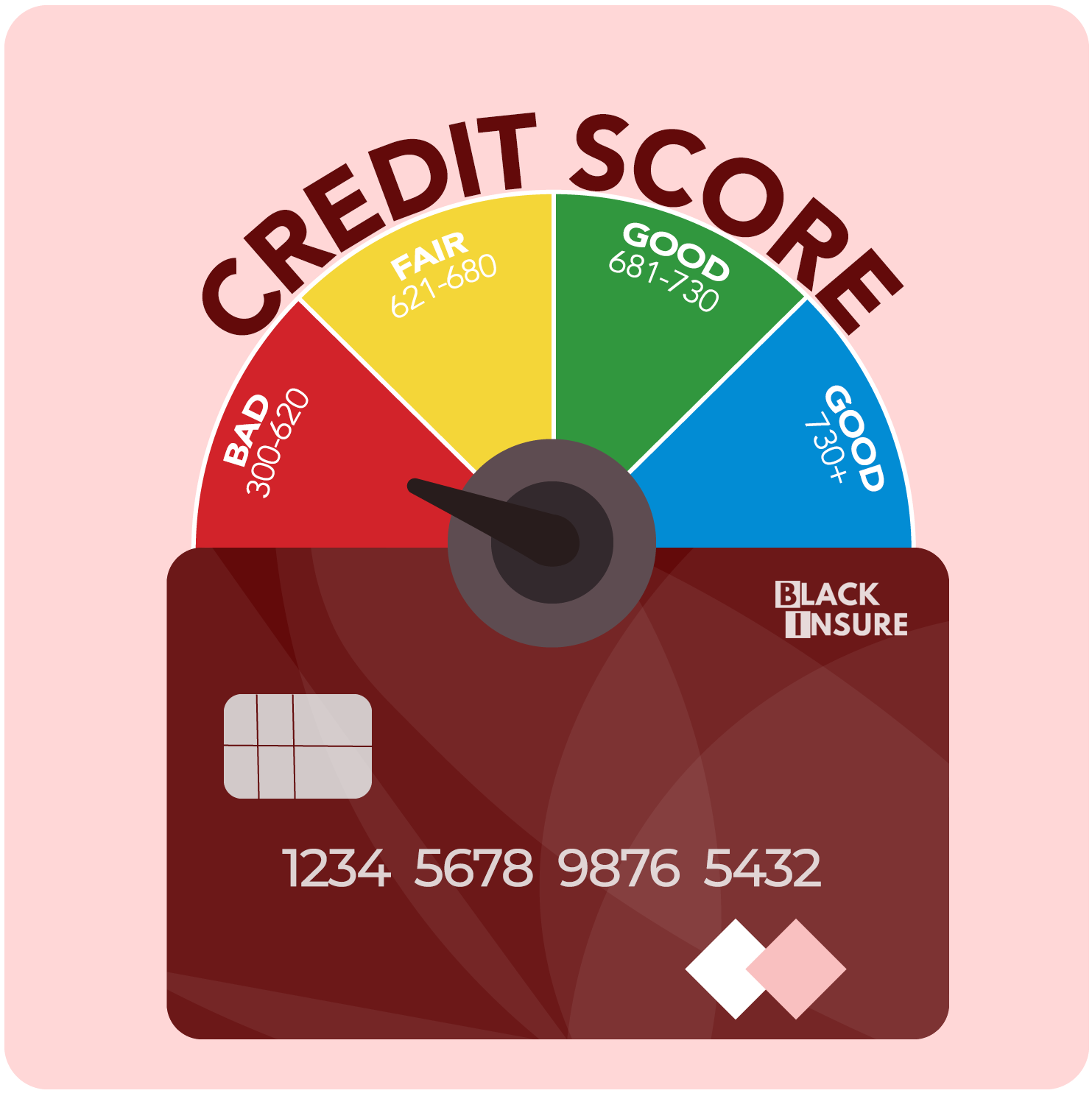Credit Score