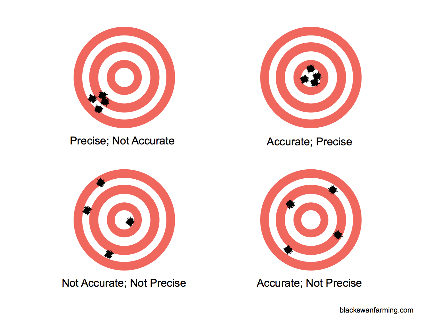 Accuracy vs Precision  Black Swan Farming With Accuracy Vs Precision Worksheet