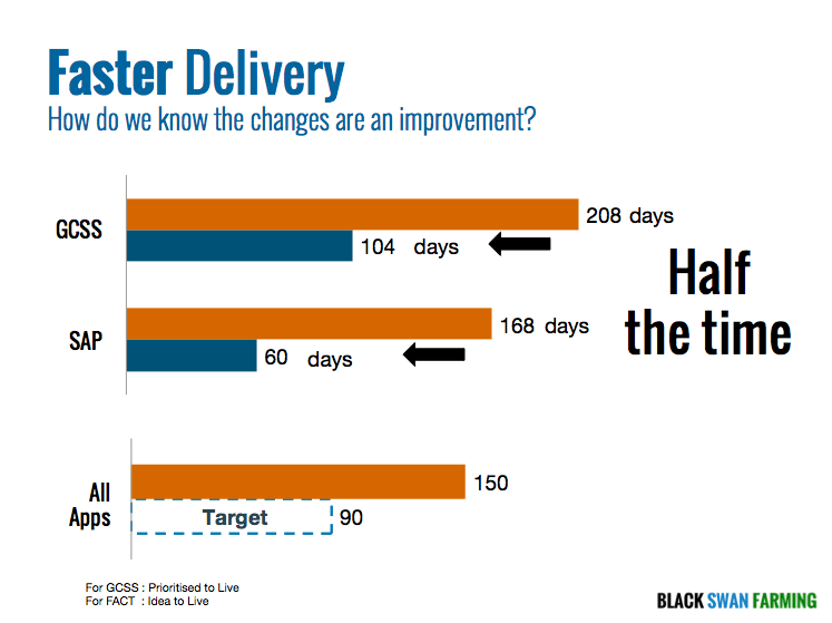 Cost of Delay Black Swan Farming