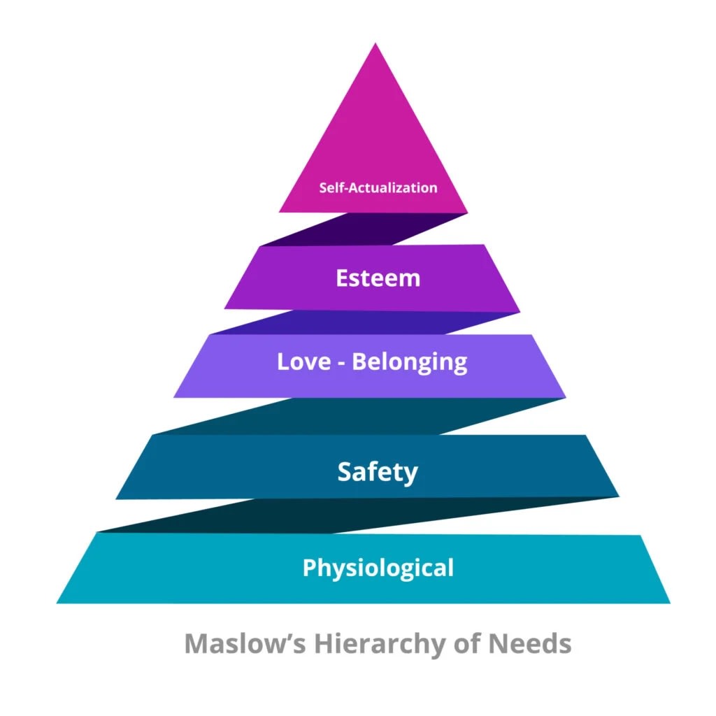 Marlow Hierarchy of Needs