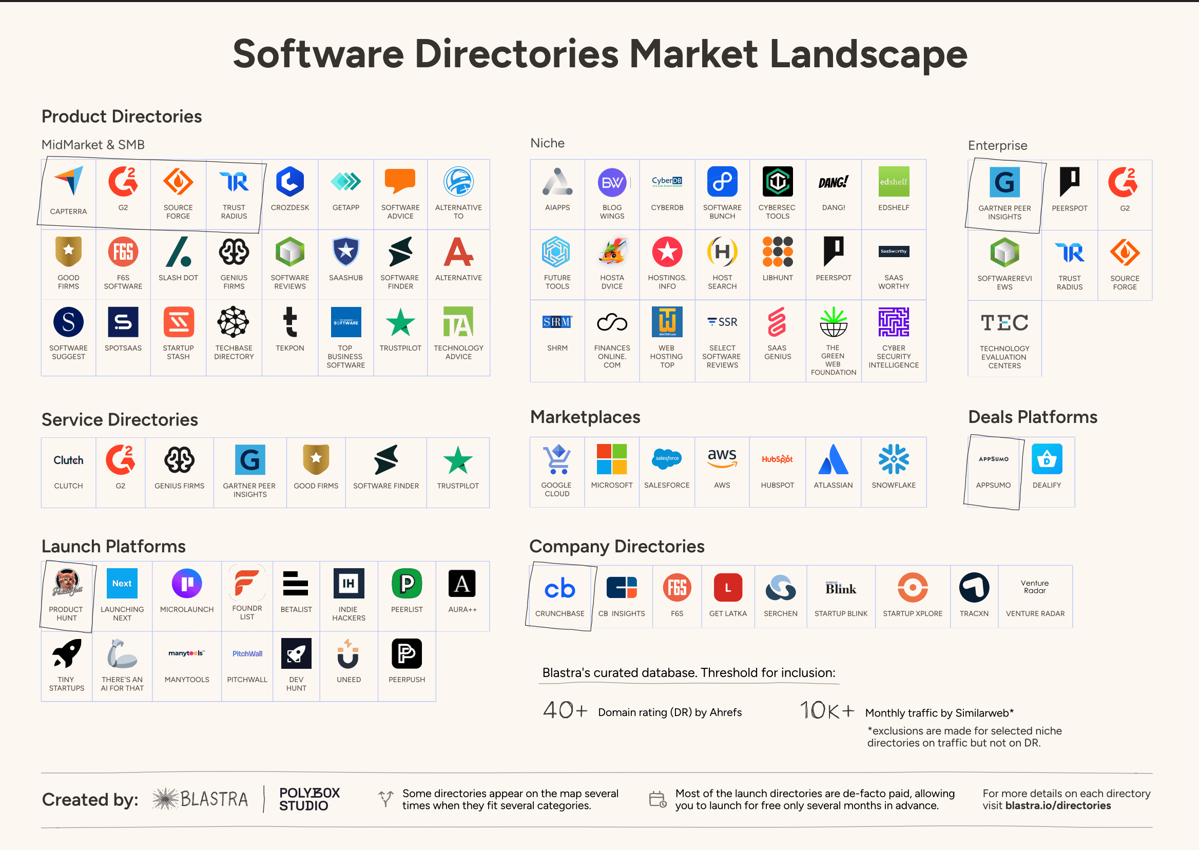 Blastra Software Directories Market Landscape, July 2026