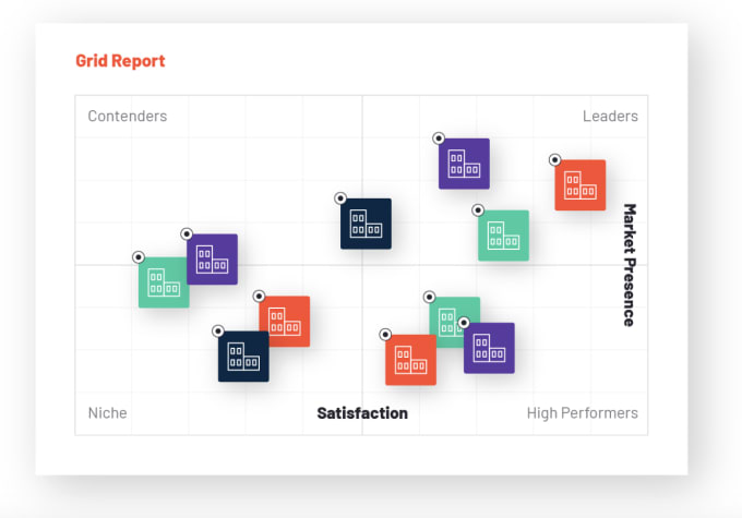 Example of a G2 Grid report showing products plotted across four quadrants: Leaders, High Performers, Contenders, and Niche