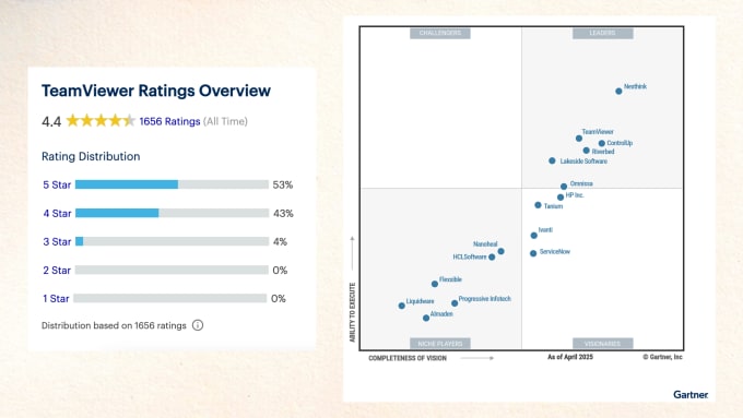 TeamViewer on Gartner Peer Insights