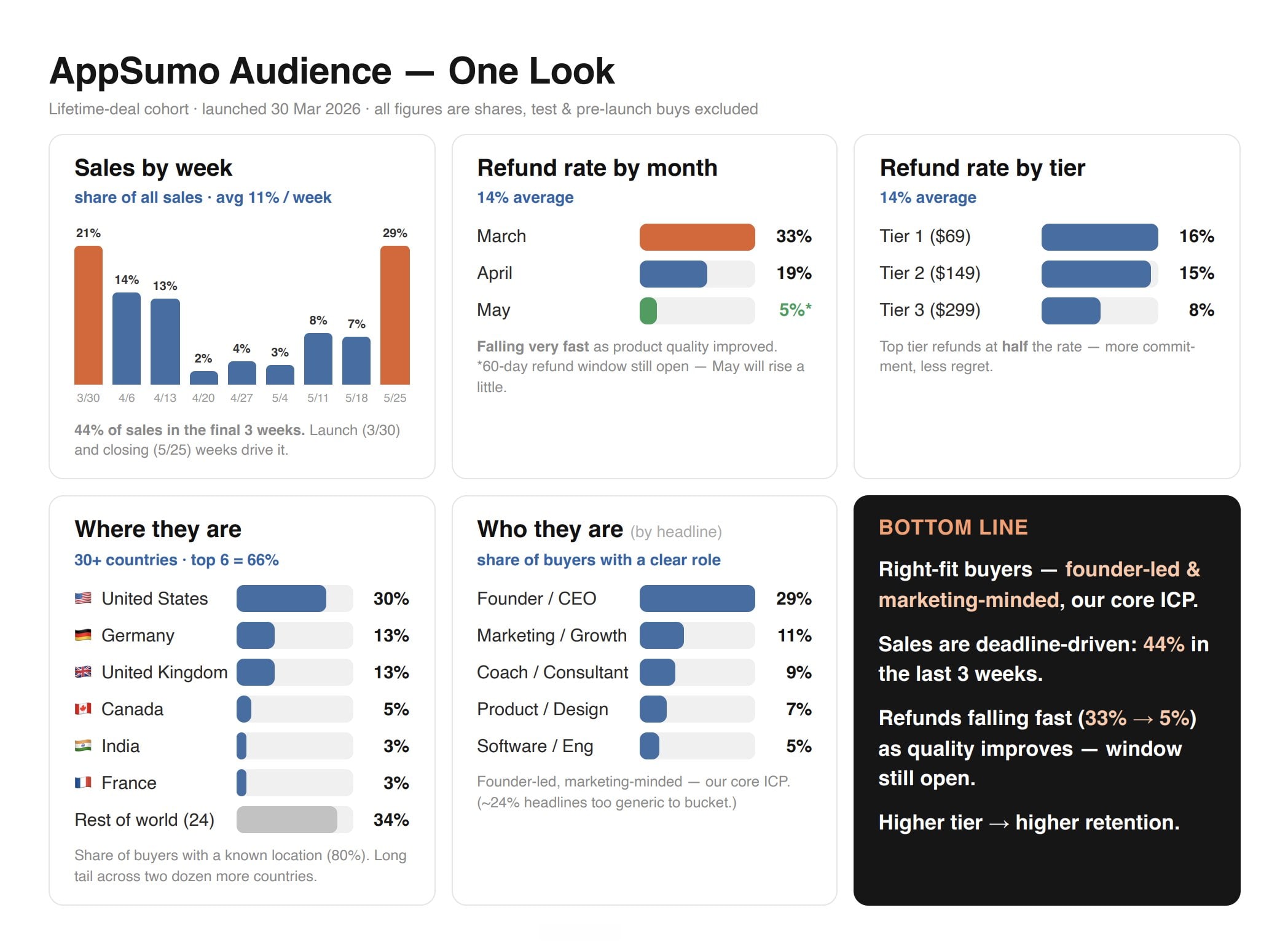 Two months of 2pr.io's AppSumo launch summarized on one slide: refund rate, ratings, tier and buyer breakdowns