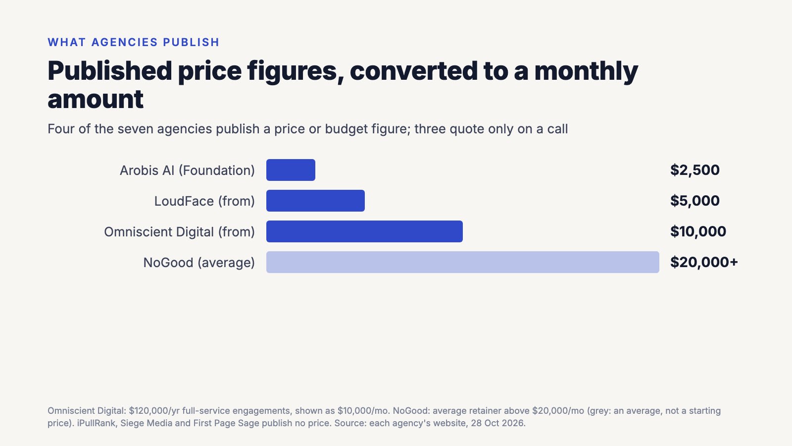 Bar chart of published GEO agency prices converted to a monthly amount: Arobis AI Foundation $2,500, LoudFace from $5,000, Omniscient Digital from $10,000, NoGood average $20,000+