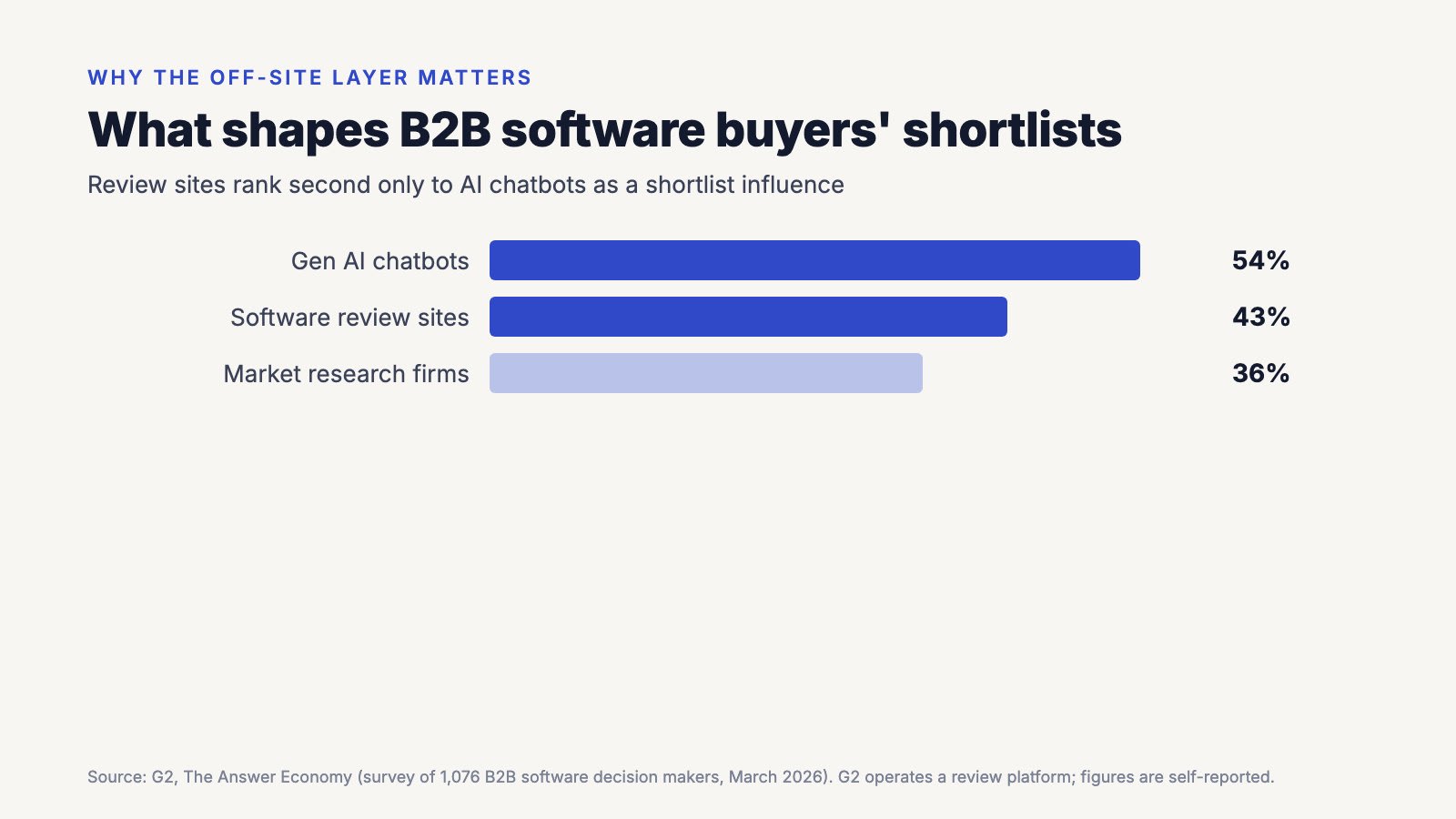 Bar chart of what shapes B2B software buyers' shortlists: gen AI chatbots 54%, software review sites 43%, market research firms 36%
