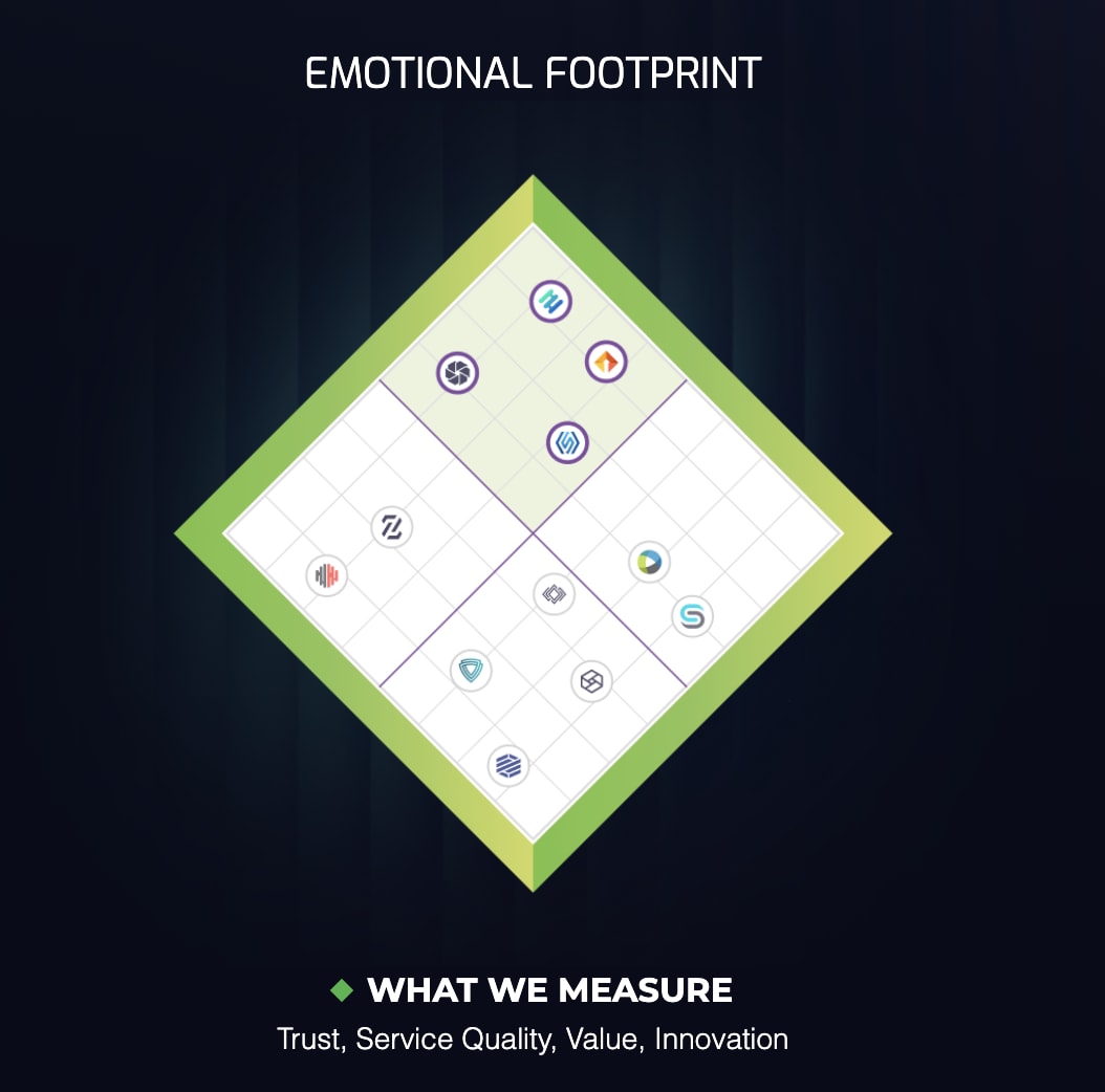 SoftwareReviews Emotional Footprint Awards page showing Champion badge, CX Scores, and Emotional Footprint diamond chart