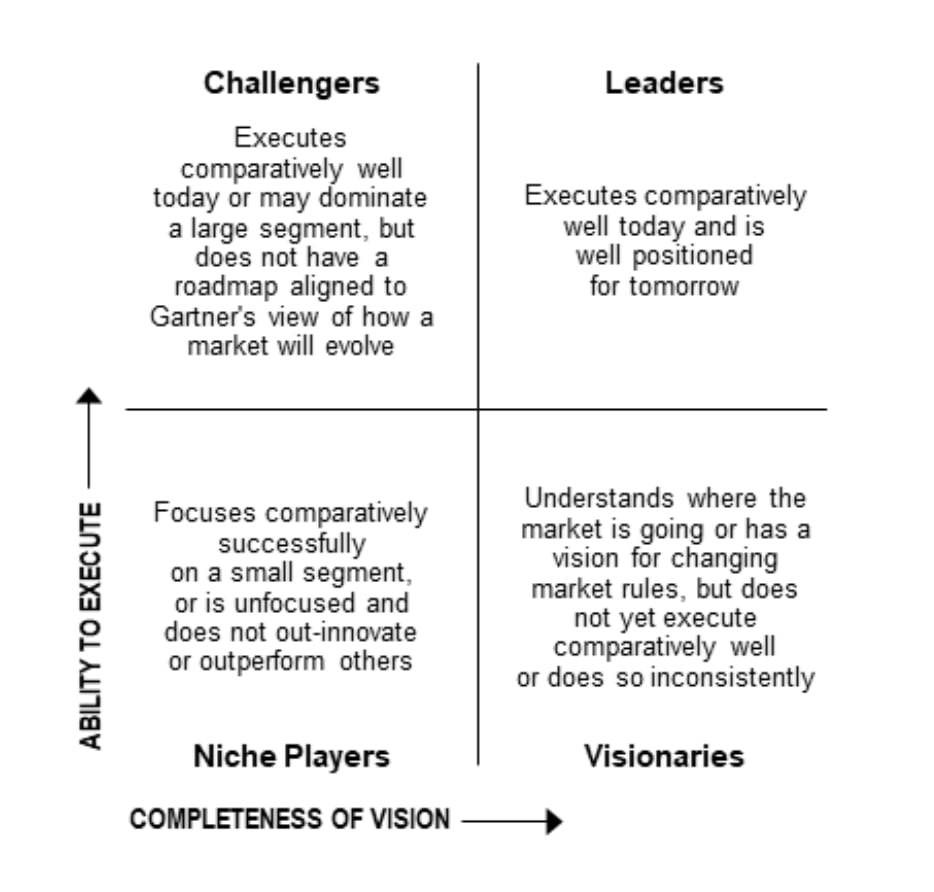 Gartner Magic Quadrant chart plotting vendors across four quadrants: Leaders, Challengers, Visionaries, and Niche Players