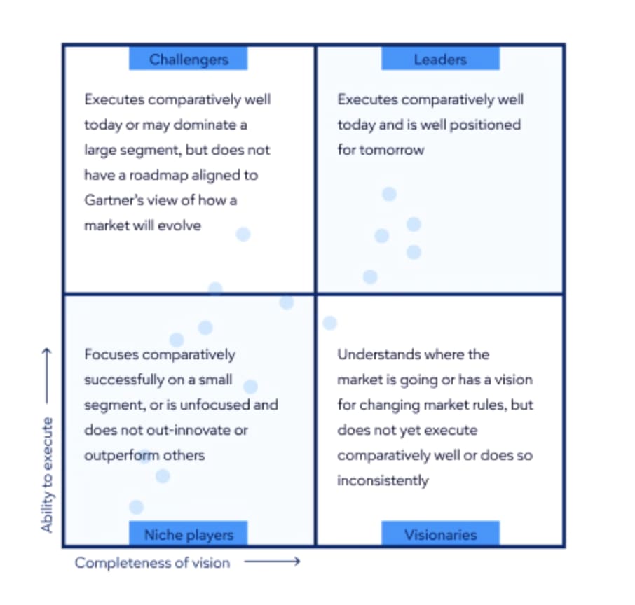 A Gartner Magic Quadrant chart with four labeled zones: Leaders (upper right), Challengers (upper left), Visionaries (lower right), and Niche Players (lower left), plotted on Ability to Execute (Y-axis) and Completeness of Vision (X-axis)