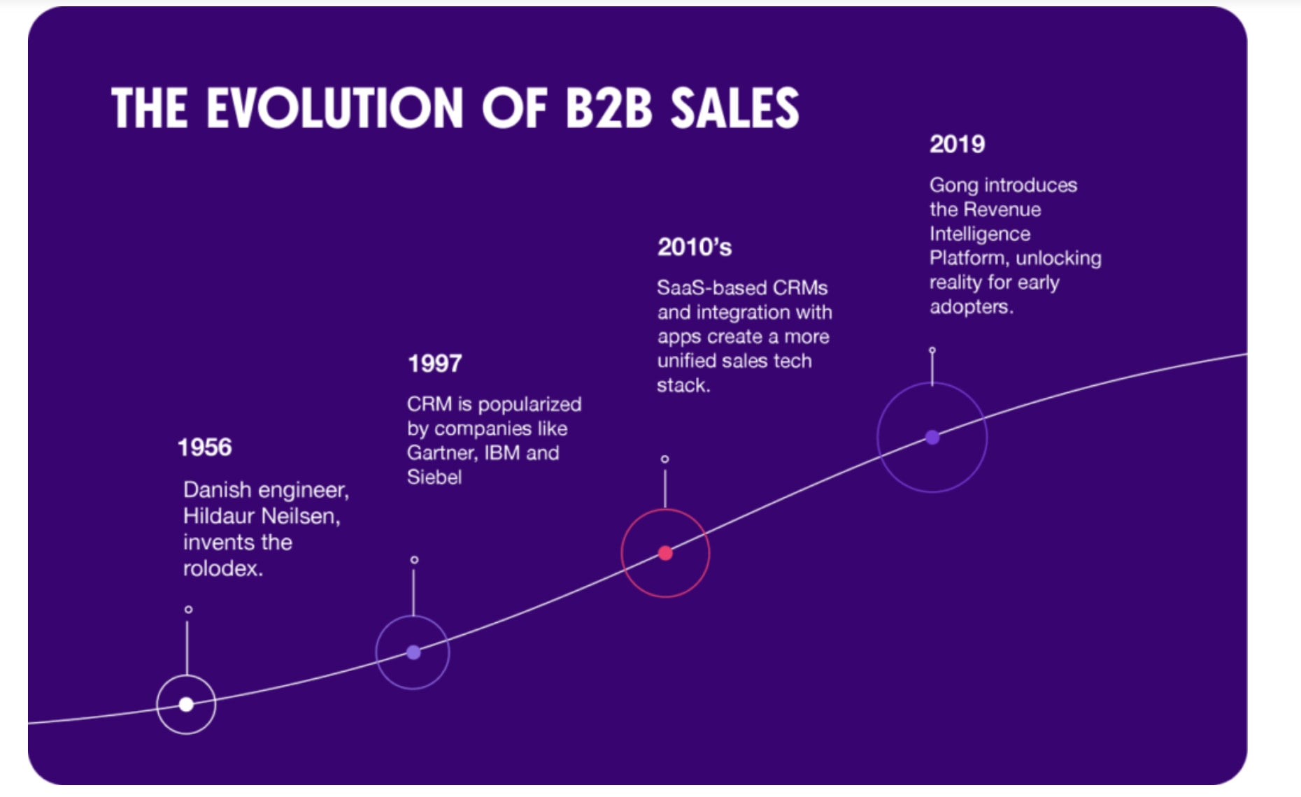 Gong's Evolution of B2B Sales timeline showing category creation as a strategic play