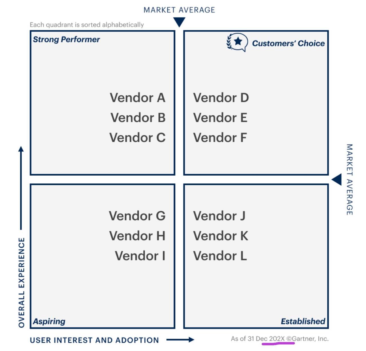 GPI's Voice of the Customer quadrant showing Customers' Choice (upper-right), Strong Performer (upper-left), Established (lower-right), and Aspiring (lower-left)