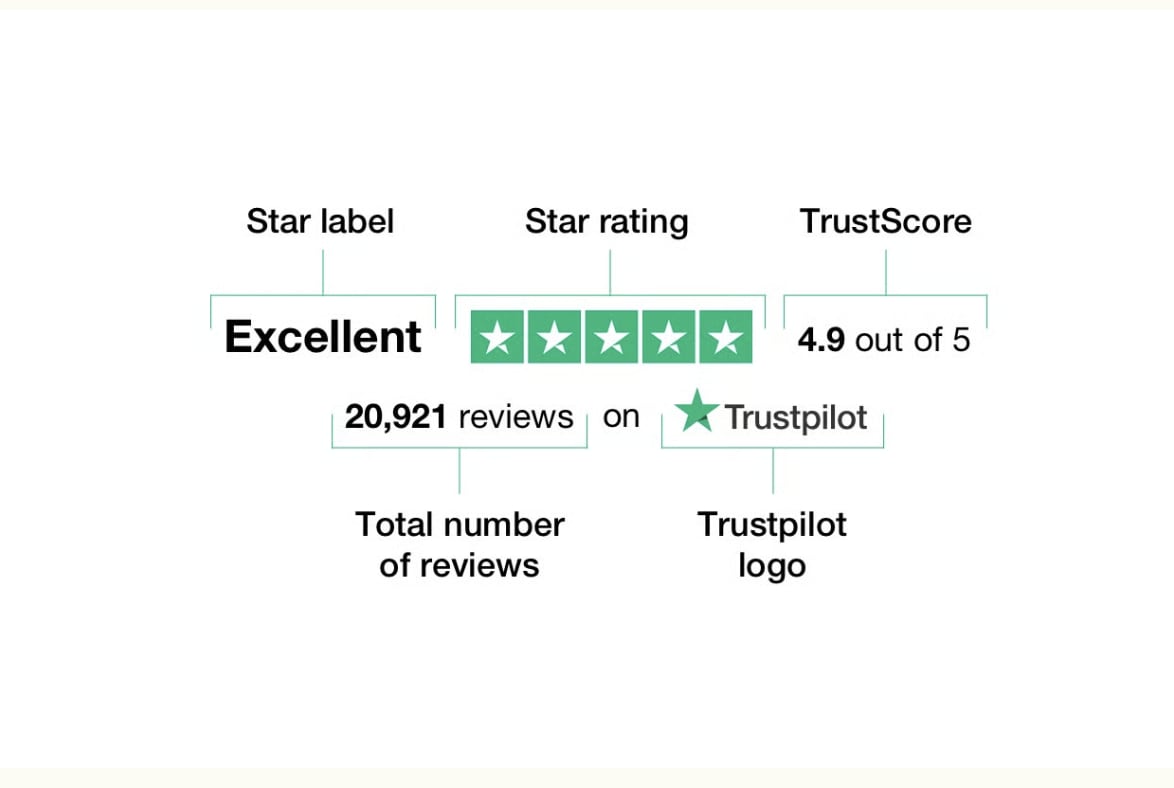 Trustpilot explains TrustScore terminology and star ratings
