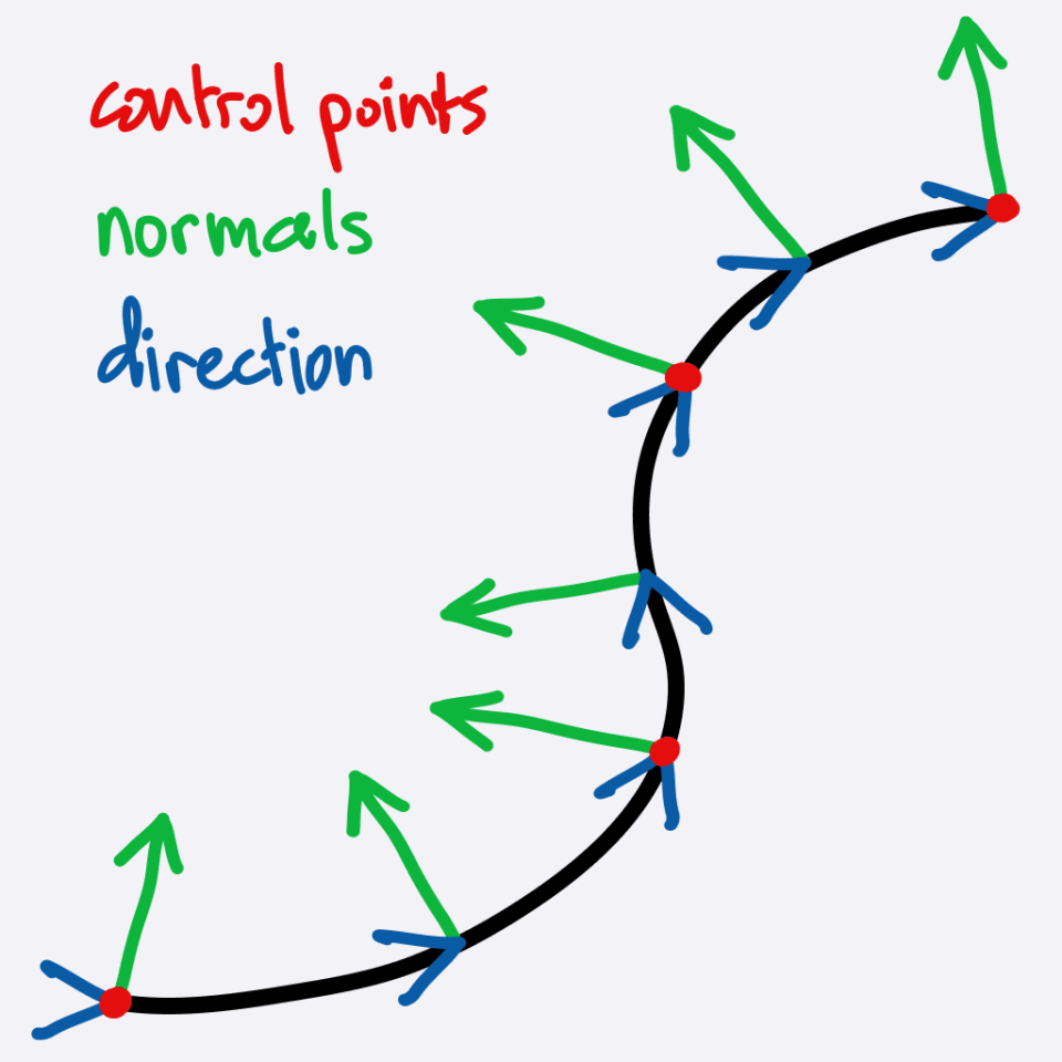 Blender curve with direction and normals
