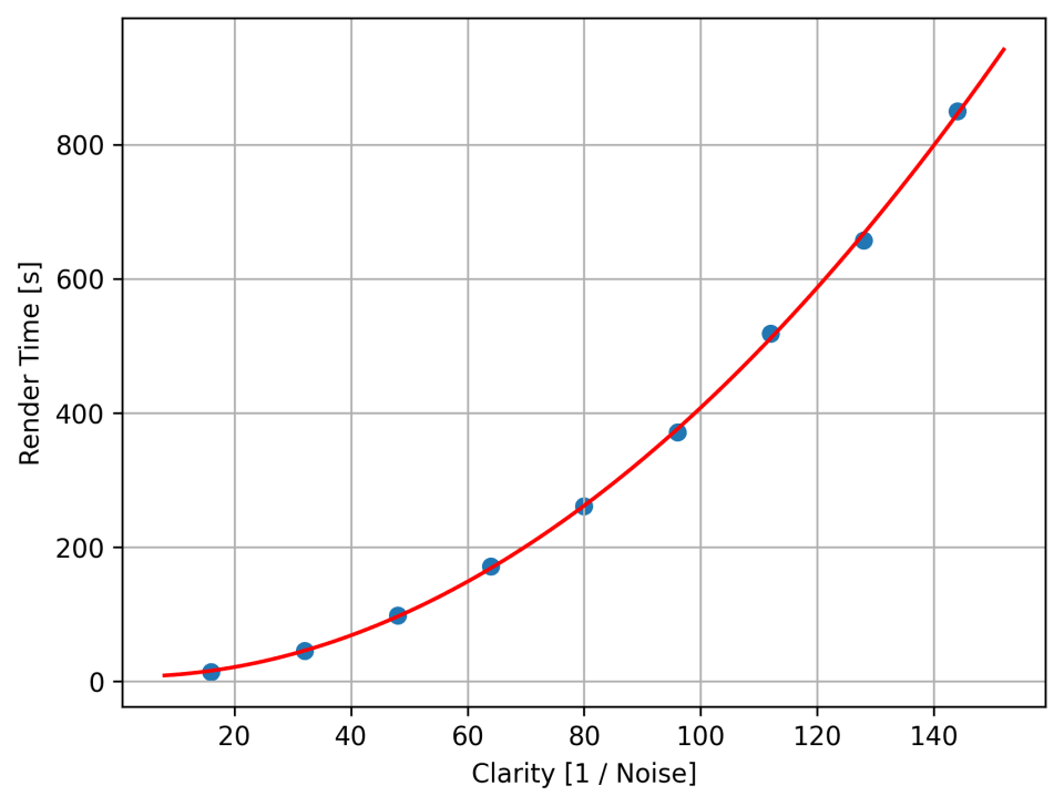 Figure 3: Render Time in relation to 