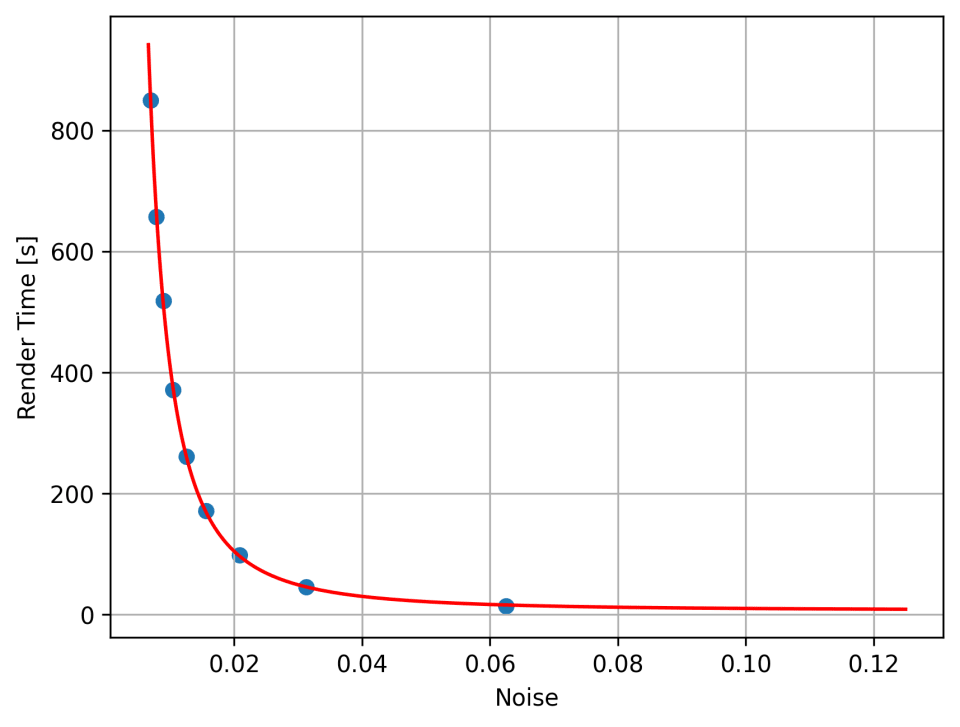 Figure 2: Render Time in relation to Noise Threshold