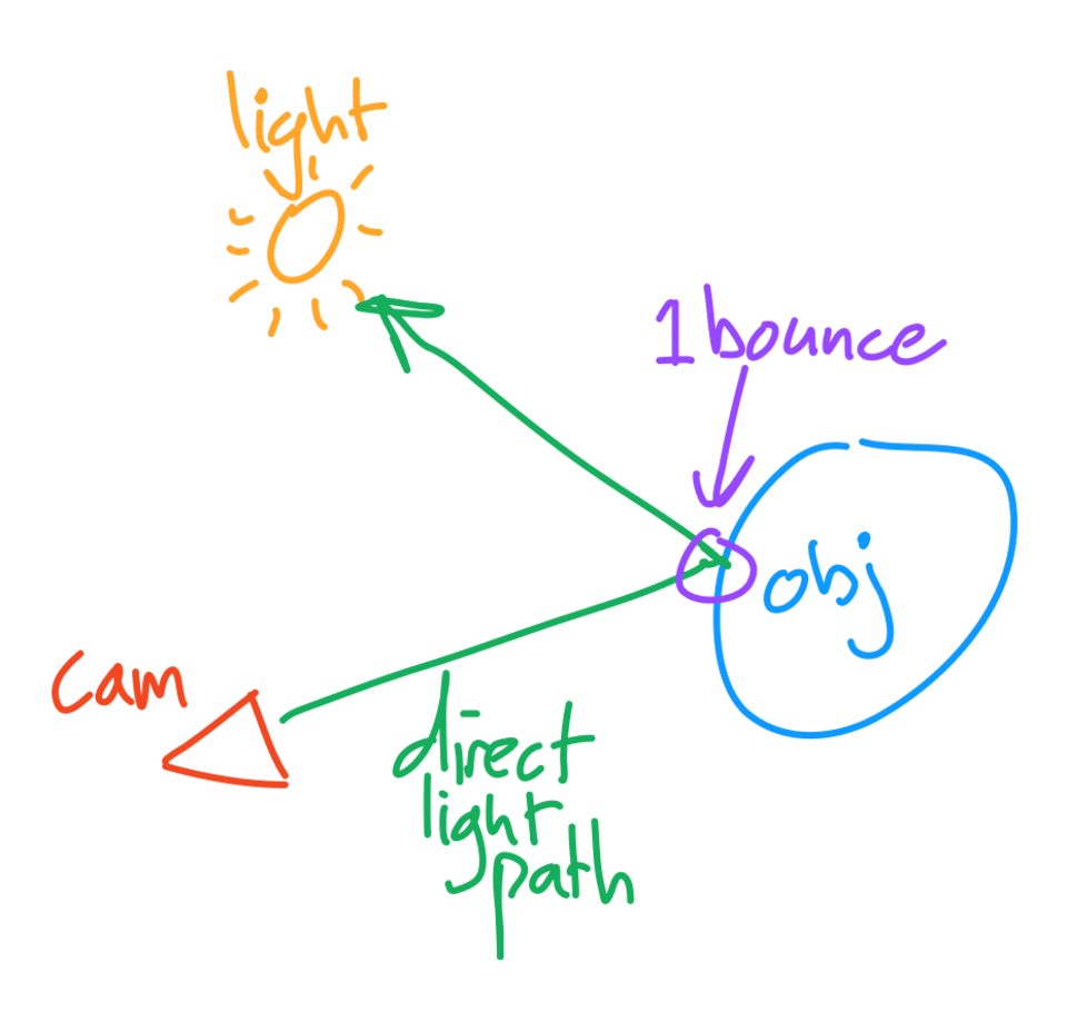 Direct Light Path