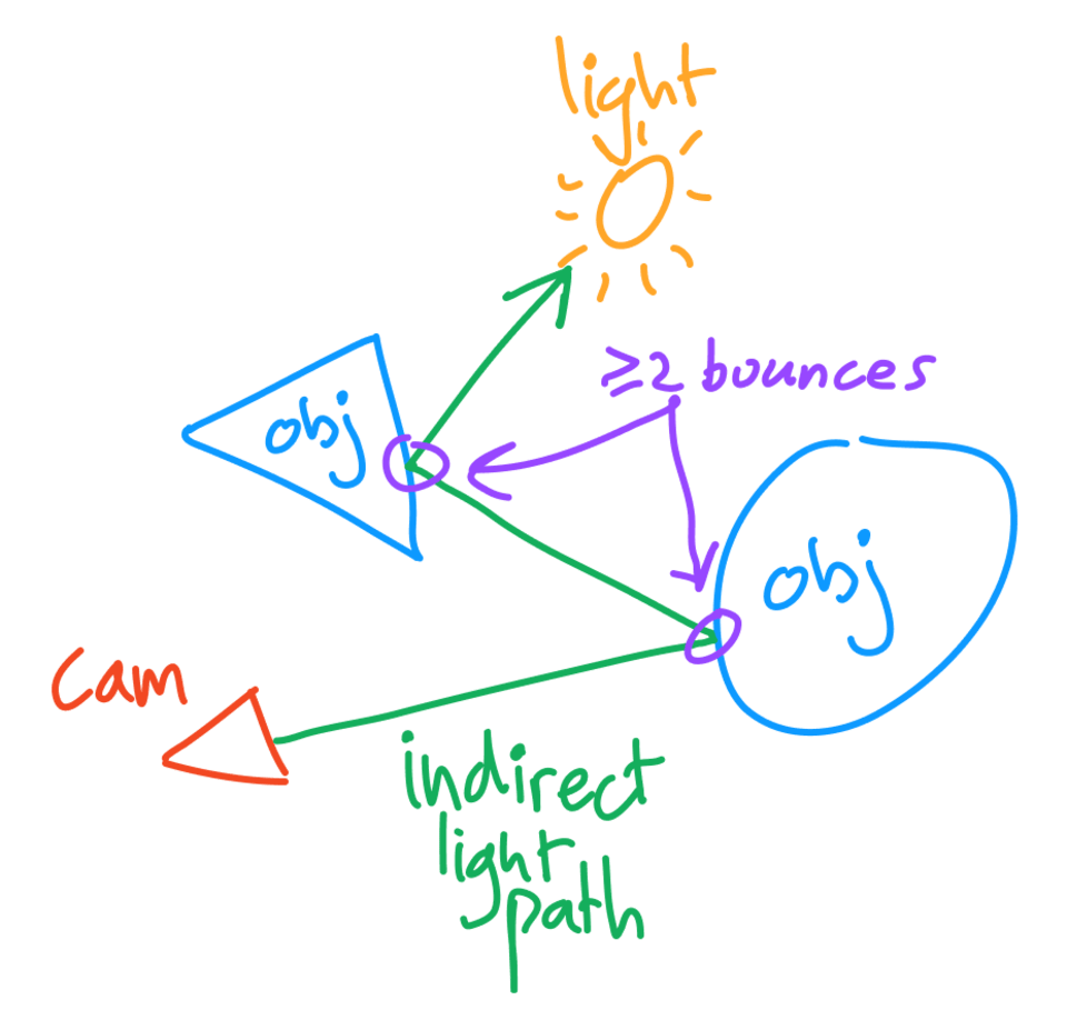 Indirect Light Path