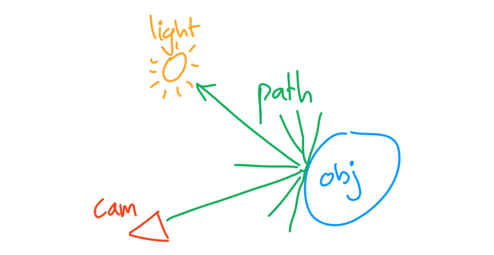 With path guiding, light paths are guided to hit the important light sources