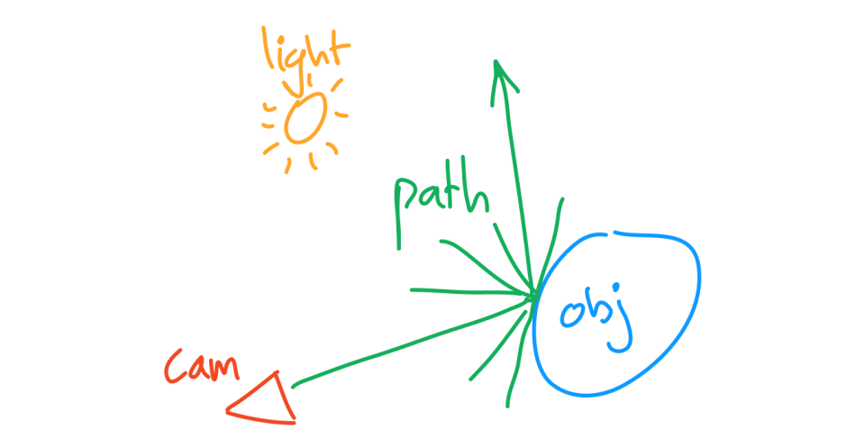 Without path guiding, most light paths will miss the important light sources