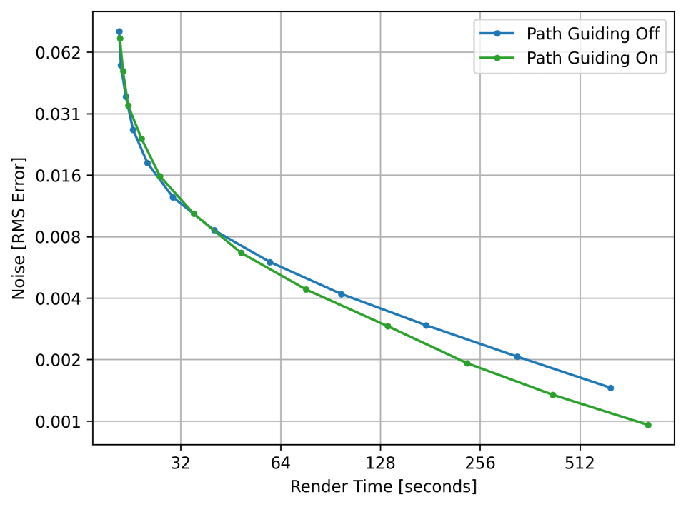 Comparing Noise vs. Render time with and without Path Guiding