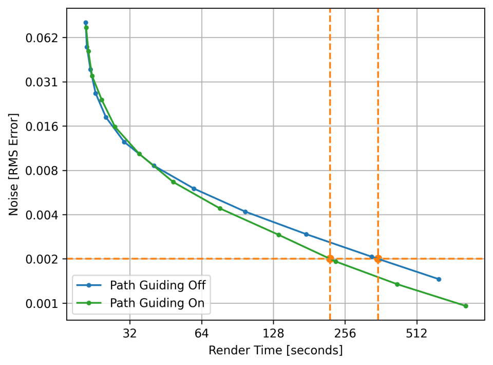 Finding the render times to get to a noise level of 0.002