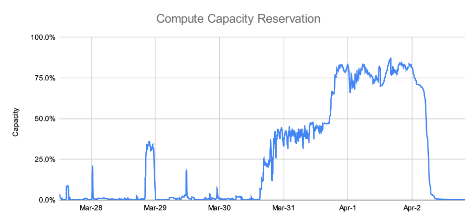 Blendergrid Compute Capacity allocated to rendering the 40,000 NFT animations (8 million frames)