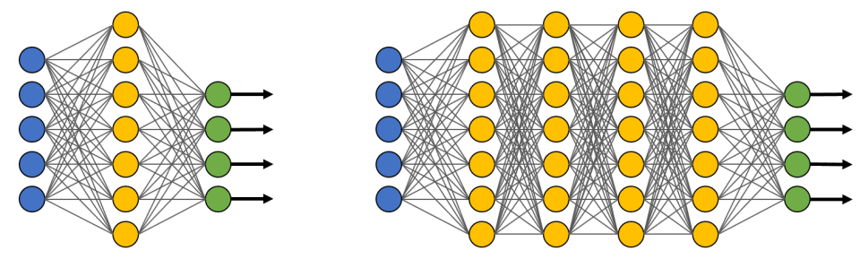 Difference between small/shallow (left) vs. large/deep (right) neural networks