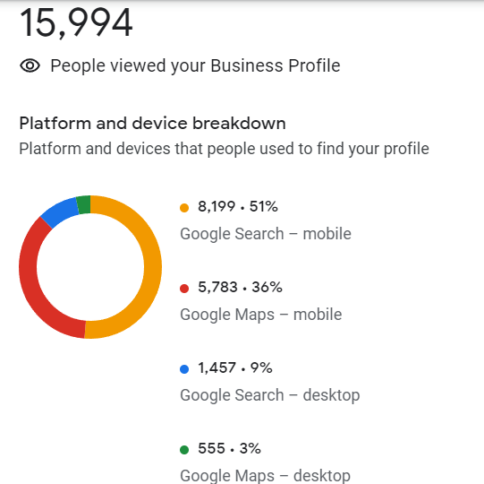 Local SEO Expert - Trece HUB