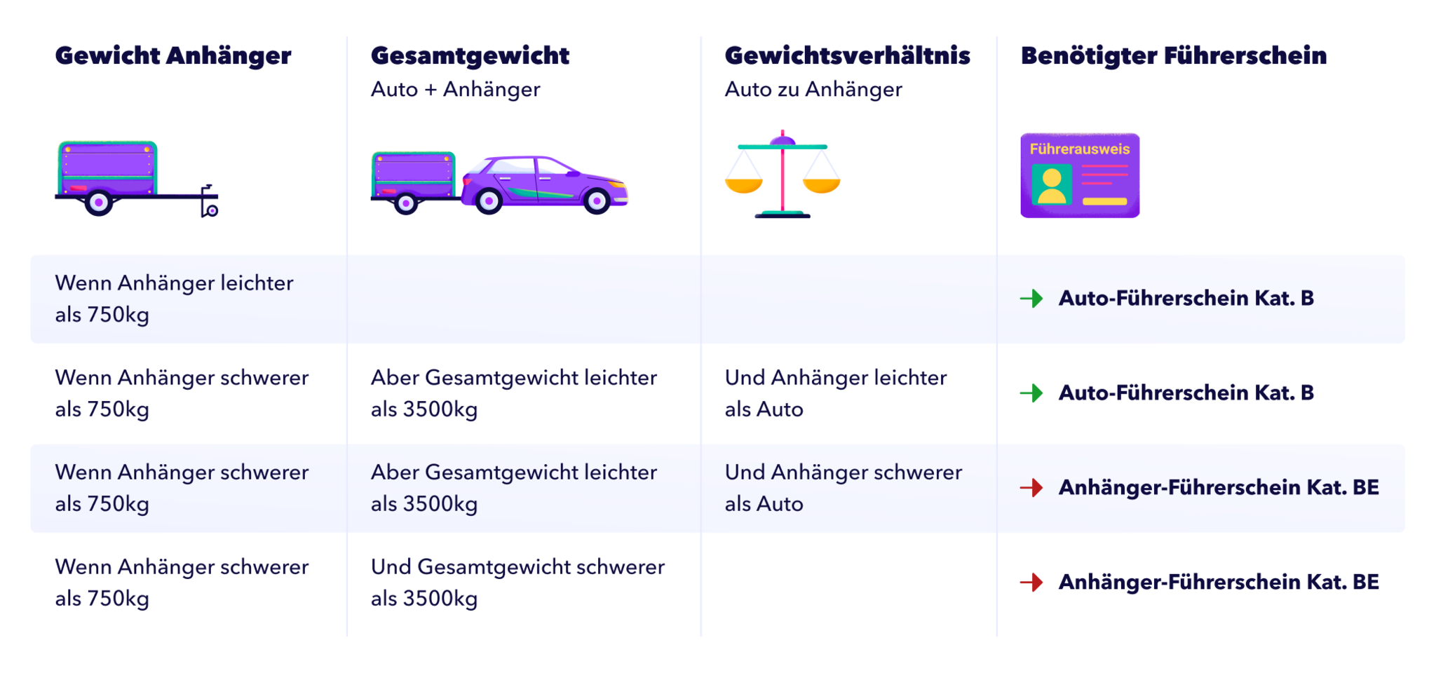 Erklärung welcher Führerschein für welchen Anhänger benötigt wird