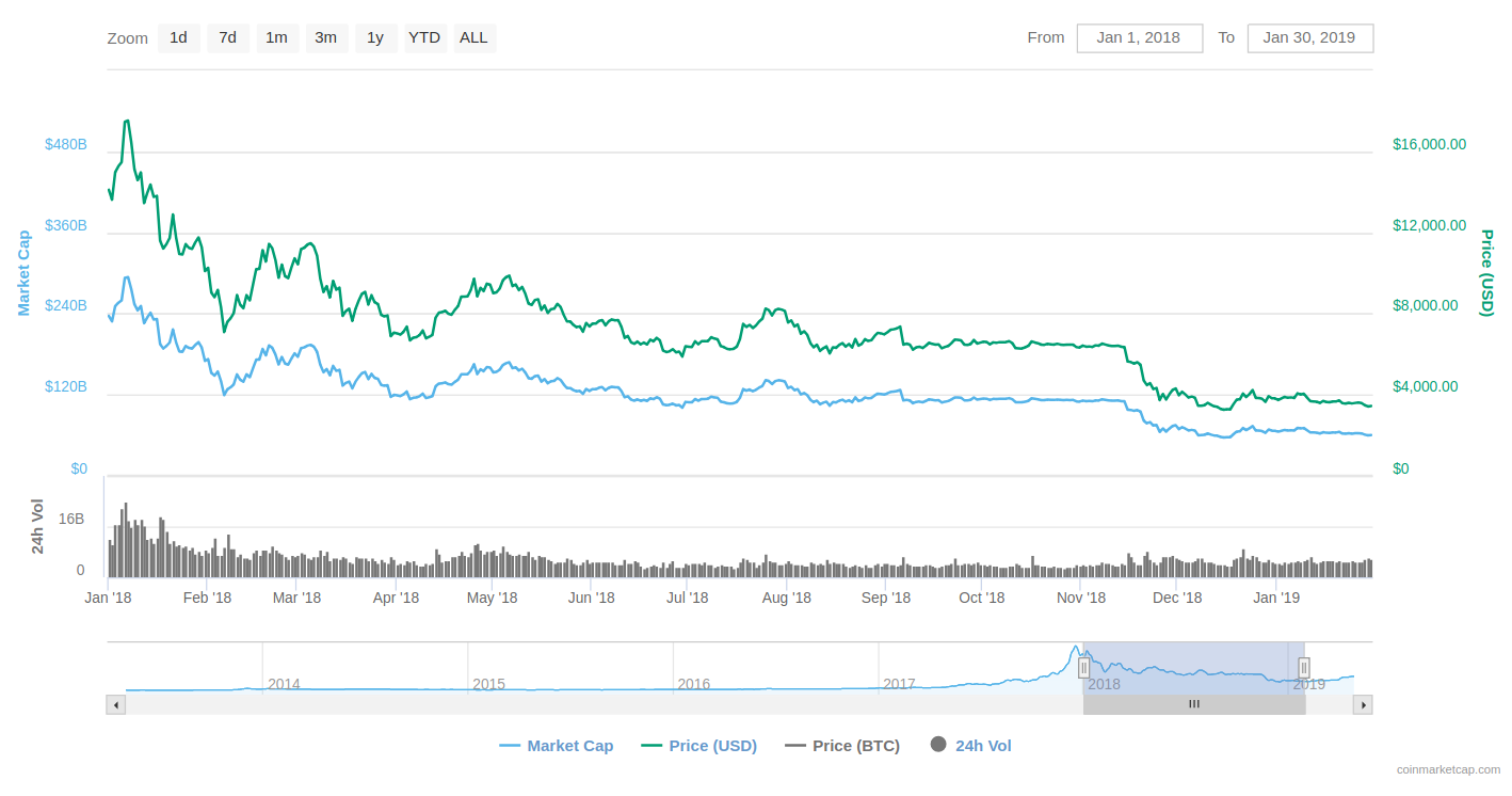 Bitcoin Price Predictions 2019 Can Bitcoin See The Old Good 20 000 - 