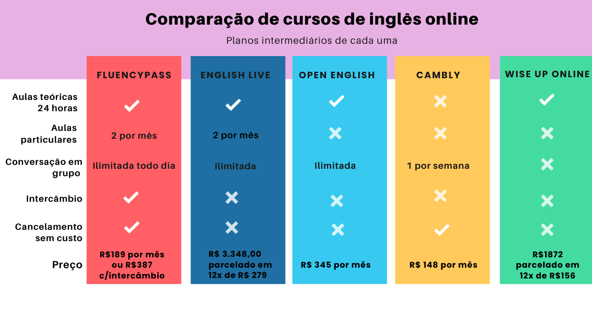 Curso de Inglês Online: Fale inglês com 40%OFF