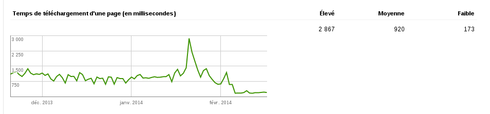 Pages response time