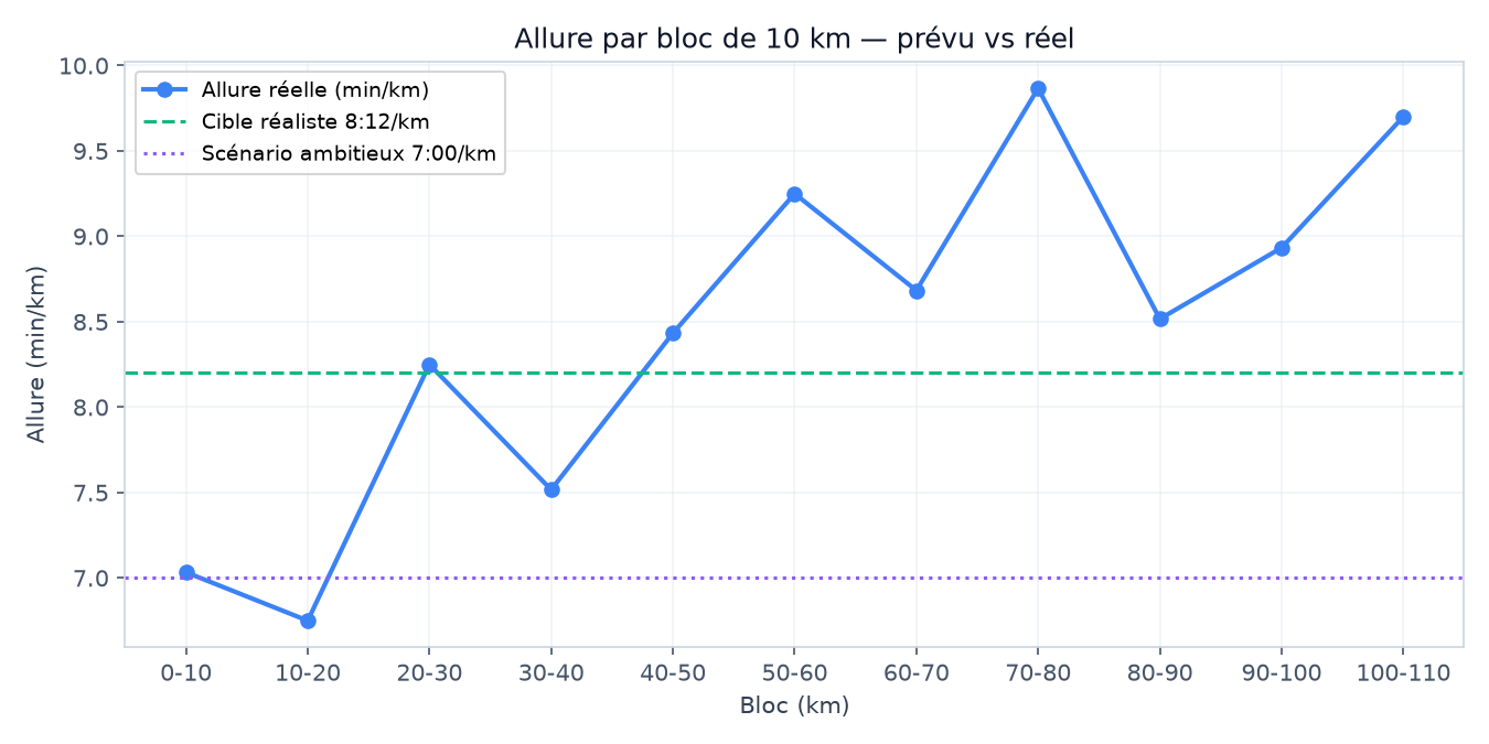 Pace per 10 km block