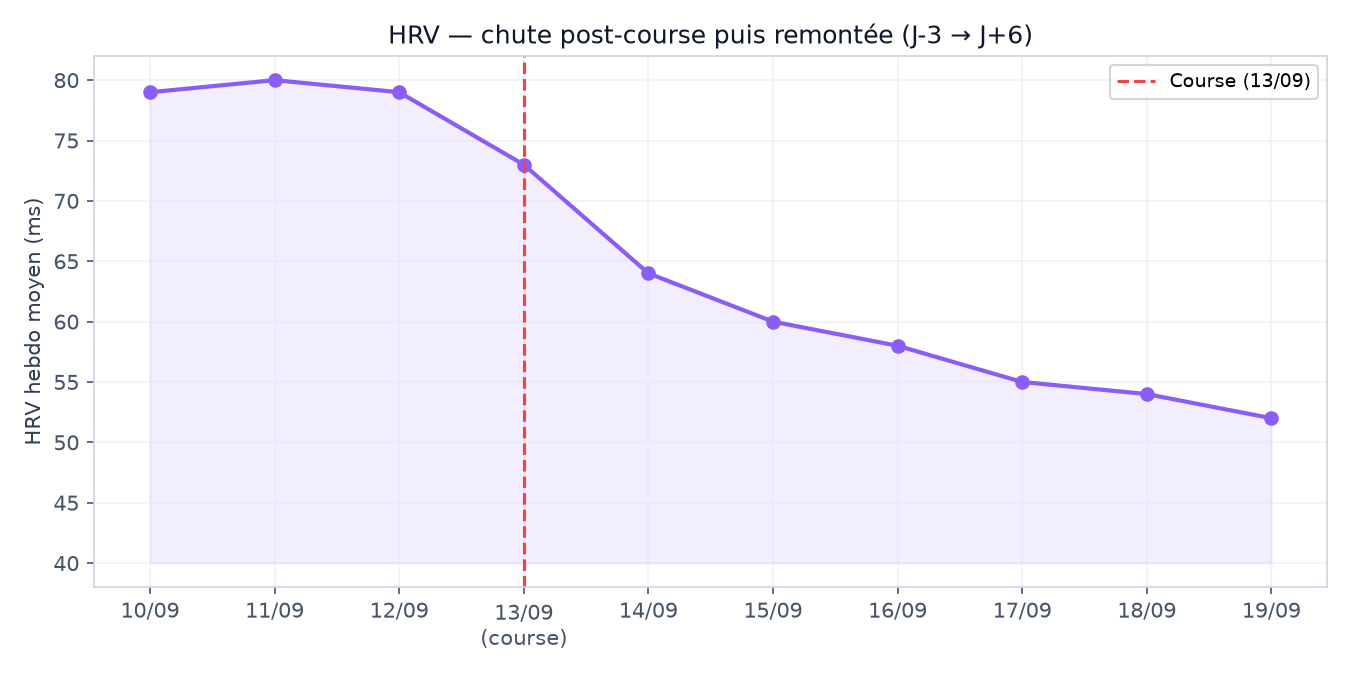 HRV: post-race drop and recovery