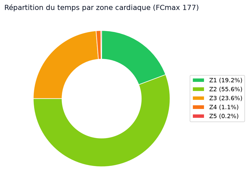 Heart rate zones distribution