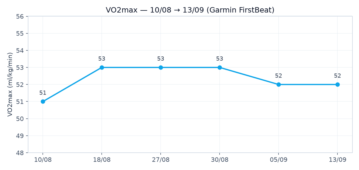 VO2max trend