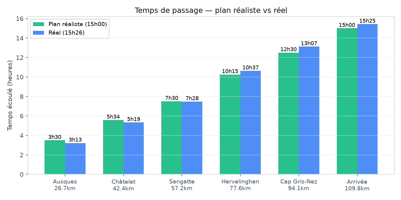Passage times: plan vs real