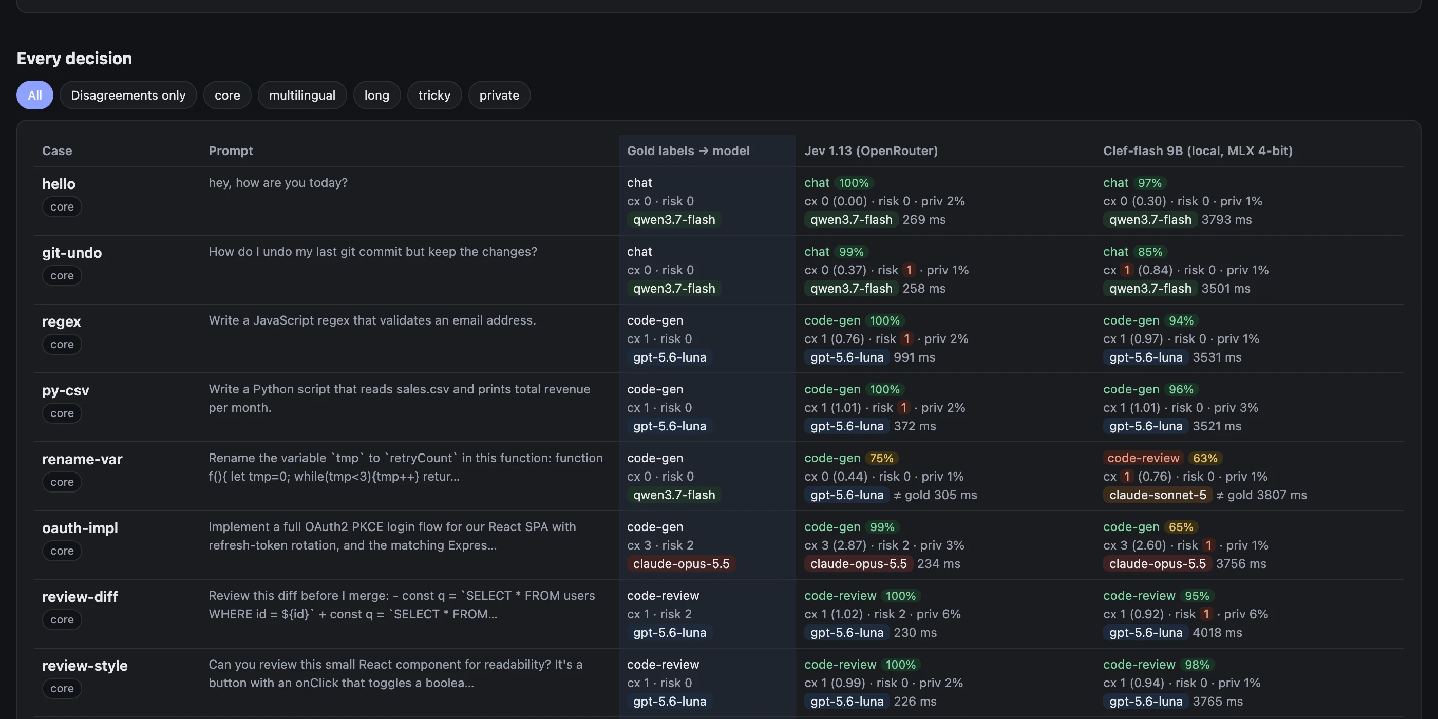 Per-prompt rows of the report: case, prompt, gold labels and model, then Jev&rsquo;s and Clef-flash&rsquo;s topic with confidence, complexity, risk, private-data probability, chosen model and latency