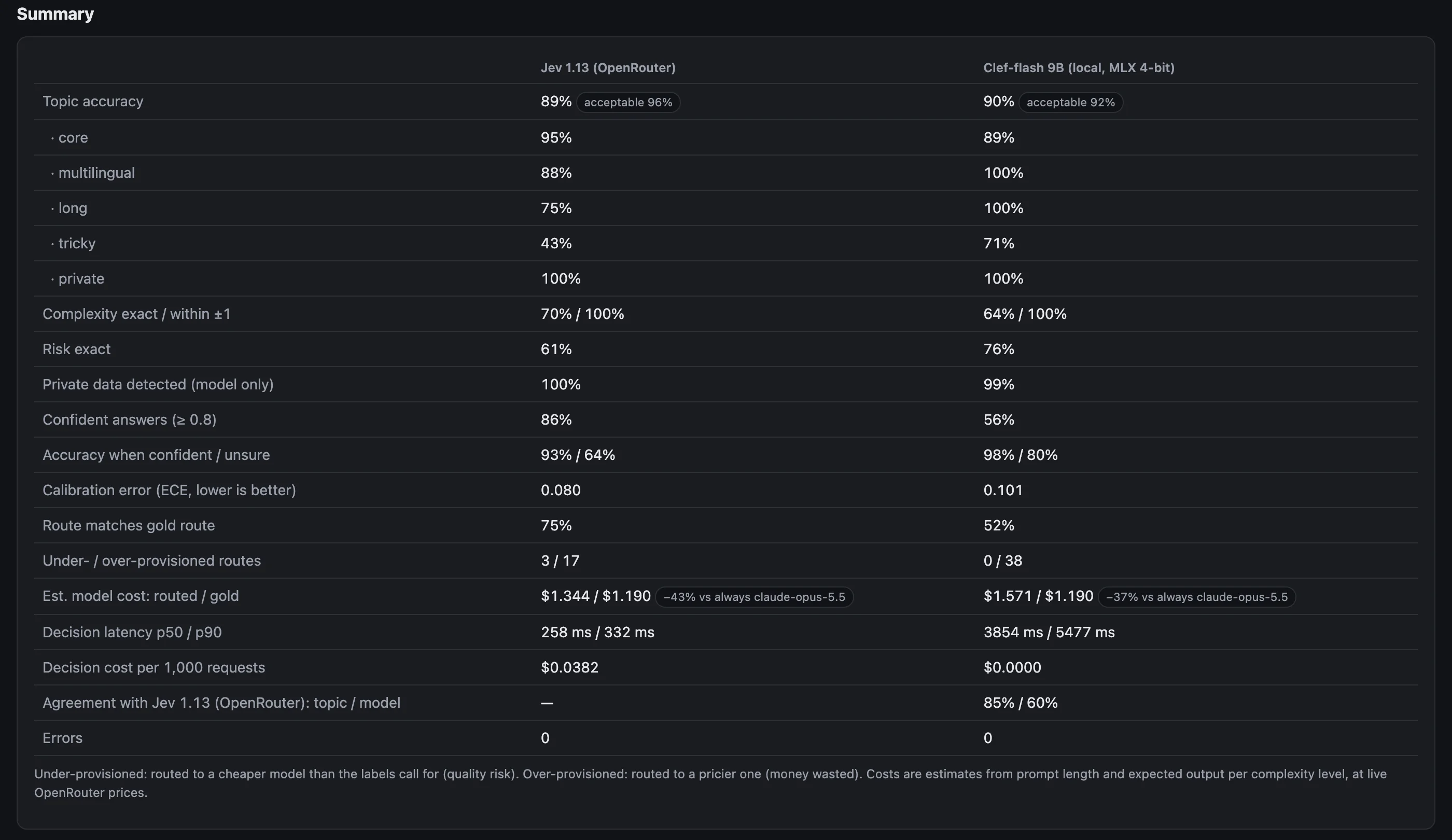 Benchmark report summary: Jev 1.13 (OpenRouter) vs Clef-flash 9B (local, MLX 4-bit) on 80 prompts. Topic accuracy 89% vs 90%, risk exact 61% vs 76%, complexity exact 70% vs 64%, confident answers 86% vs 56%, route matches gold 75% vs 52%, latency p50 258 ms vs 3854 ms