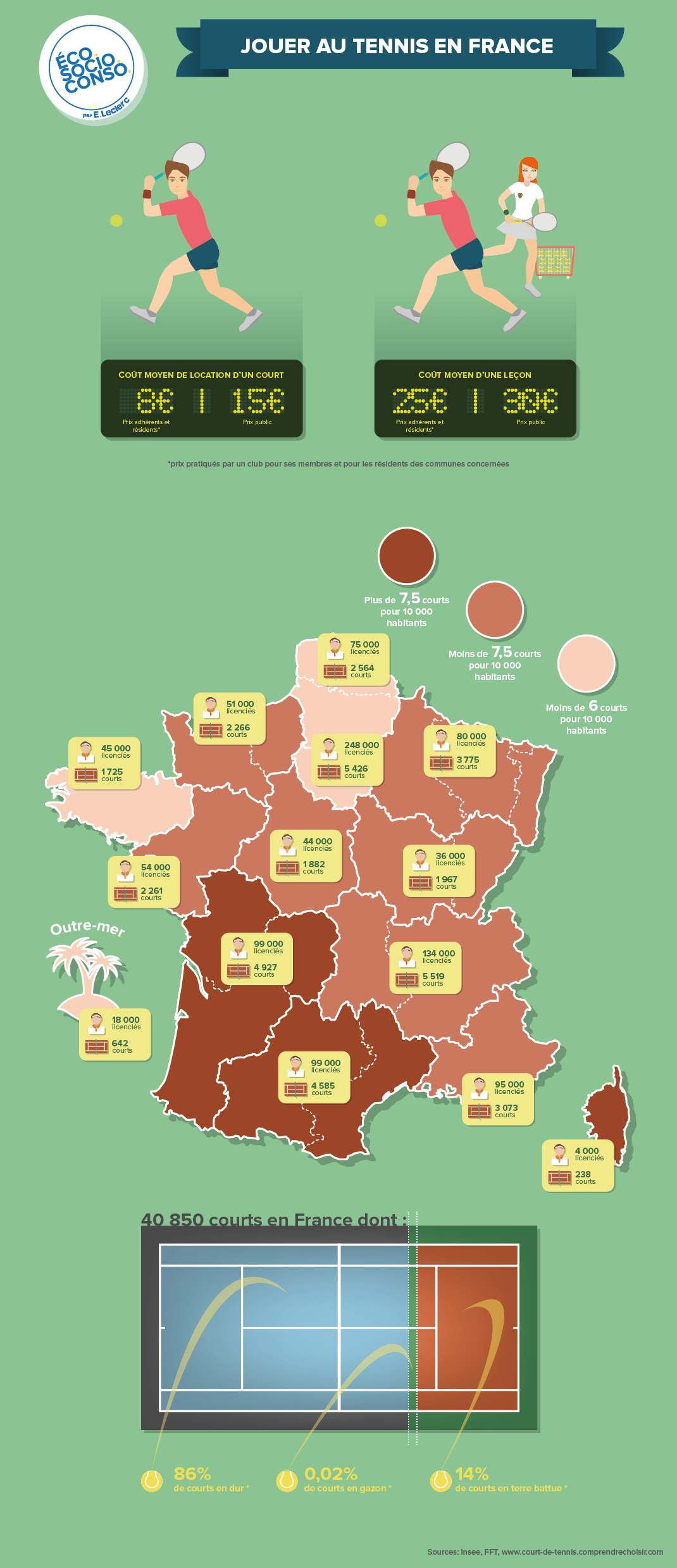 La pratique du Tennis en France Blog O Sports