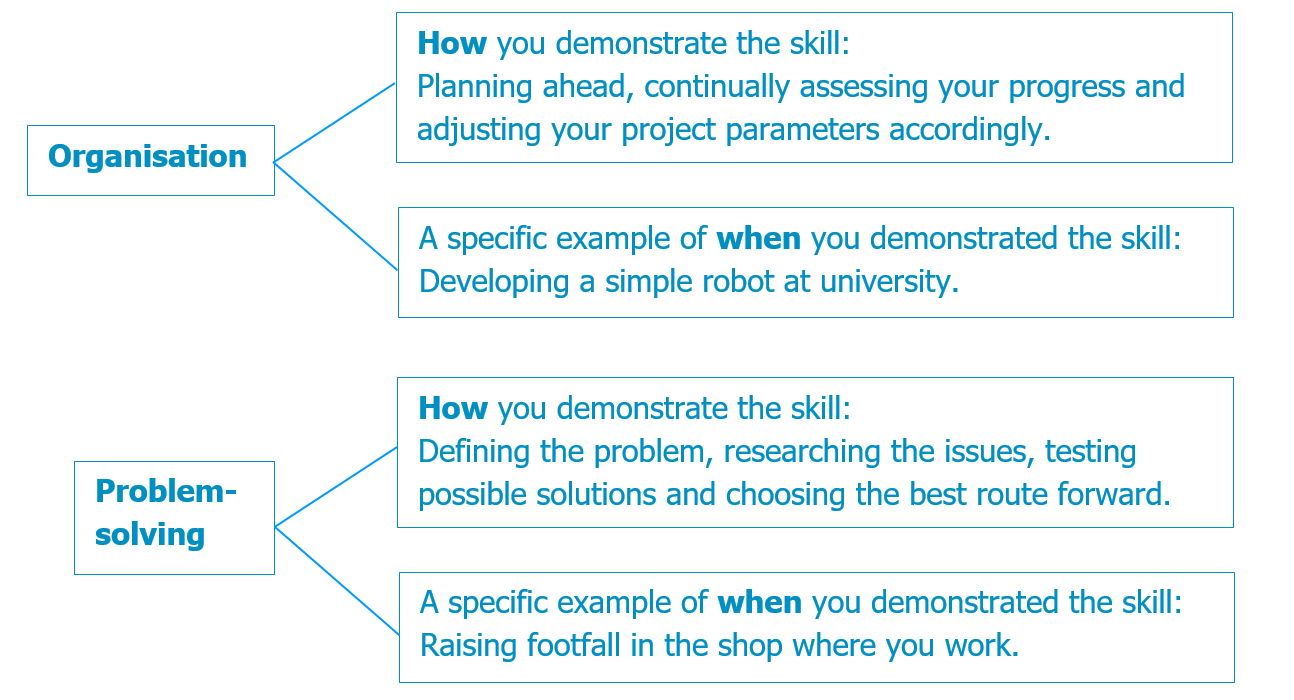 A skills diagram. The word "Organisation" branches into to two boxes. The first one says "How you demonstrate the skill: Planning ahead, continually assessing your progress and adjusting your project parameters accordingly." The second box says. A specific example of when you demonstrated the skill:Developing a simple robot at university. Beneath this, the word "Problem-solving" branches into another two boxes. The first of these contains the text: "How you demonstrate the skill: Defining the problem, researching the issues, testing possible solutions and choosing the best route forward." The second one contains the text "A specific example of when you demonstrated the skill: Raising footfall in the shop where you work."
