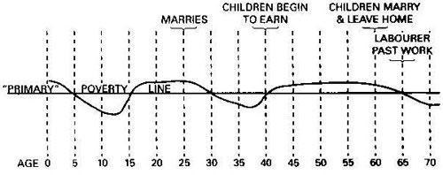 Poverty line diagram, 1901