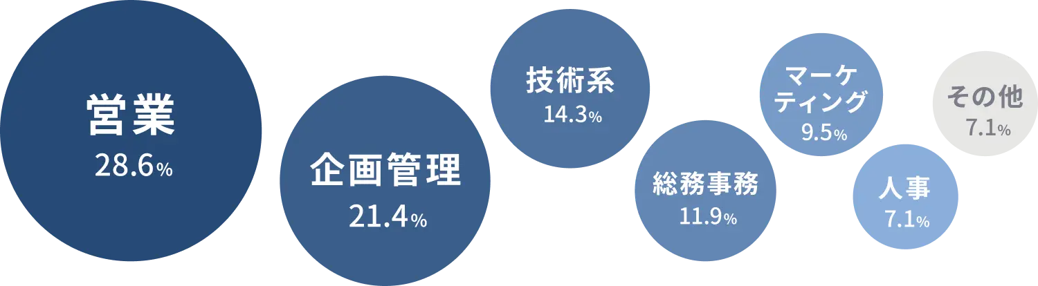 ライフシフトラボ受講生職種内訳