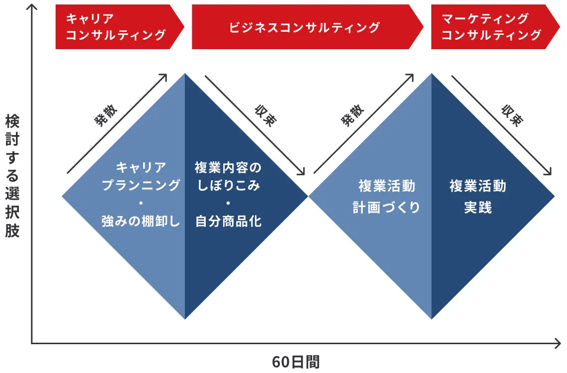 ダブルダイヤモンドモデルに基づくプログラム設計