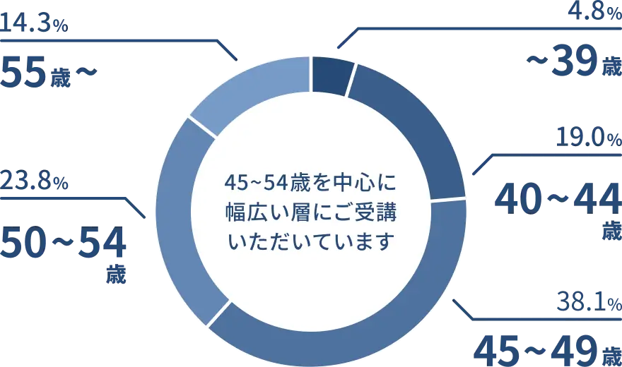 ライフシフトラボ受講生年齢内訳円グラフ